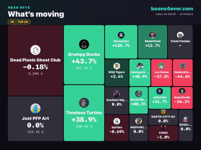 A treemap visualization titled 'HBAR NFTS - What's moving' from boons4ever.com showing the 7-day top 20 NFT sales via SentX on Hedera, with Grumpy Ducks leading at +43.7% (657.3K ħ), followed by Timeless Turtles at +38.9% (550.4K ħ), and various other collections like Dead Pixels Ghost Club, Just PFP Art, and SkeletGold.