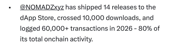 A bulleted text entry noting that @NOMADZxyz has shipped 14 releases to the dApp Store, crossed 10,000 downloads, and logged 60,000+ transactions in 2026, representing 80% of its total onchain activity.
