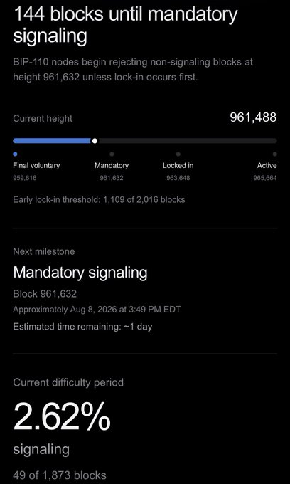 A dark-themed dashboard showing '144 blocks until mandatory signaling,' with the current block height at 961,488 and 2.62% signaling.