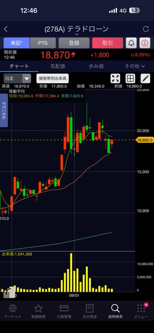 A mobile stock chart showing (278A) テラドローン trading at 18,870 with a +9.26% gain, displaying a daily candlestick chart with volume bars.