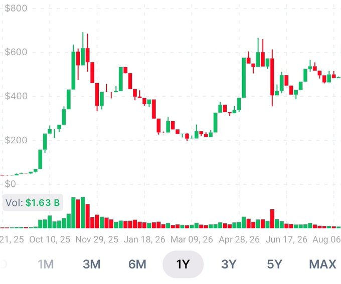 A 1-year candlestick chart showing ZEC (Zcash) price action, ranging from roughly $50 to a peak near $700 in late 2025, before settling around $500, with a selected volume of $1.63 B—illustrating the strong uptrend and relative strength the poster cites as justification for accumulating the coin.