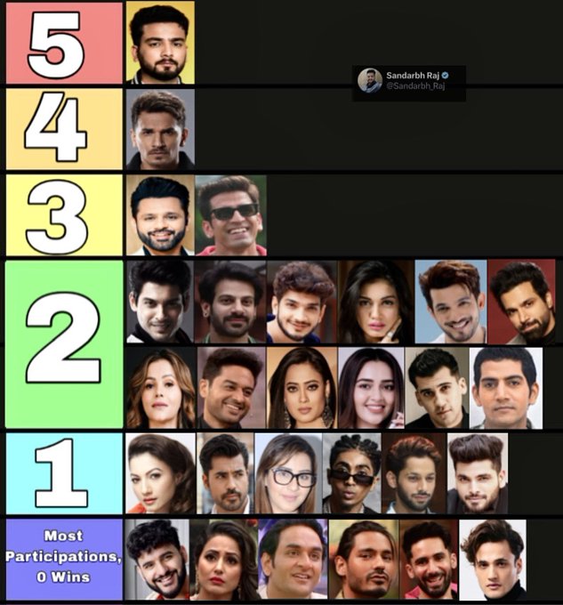 A tier ranking chart by Sandarsh Raj (@SandarshRaj) classifying various Indian celebrities and personalities by number of wins, with Salman Khan at tier 5 and a 'Most Participations, 0 Wins' category at the bottom.