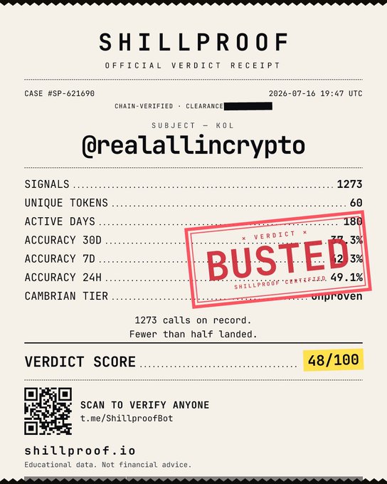A 'SHILLPROOF OFFICIAL VERDICT RECEIPT' for KOL @realallincrypto (Case #SP-621698) stamped 'BUSTED', showing 1273 signals, 49.1% 24H accuracy, and a verdict score of 48/100.