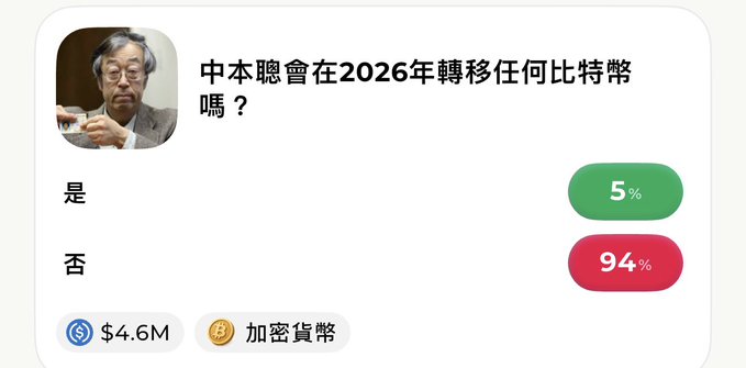 The image shows a prediction market poll asking "中本聰會在2026年轉移任何比特幣嗎？" (Will Satoshi Nakamoto move any Bitcoin in 2026?), with 94% betting "否" (No) and only 5% betting "是" (Yes), alongside a $4.6M crypto betting pool. This relates to the post's humorous suggestion that betting "No" is essentially a guaranteed investment strategy, given the overwhelming consensus that Nakamoto's dormant wallets remain untouched.