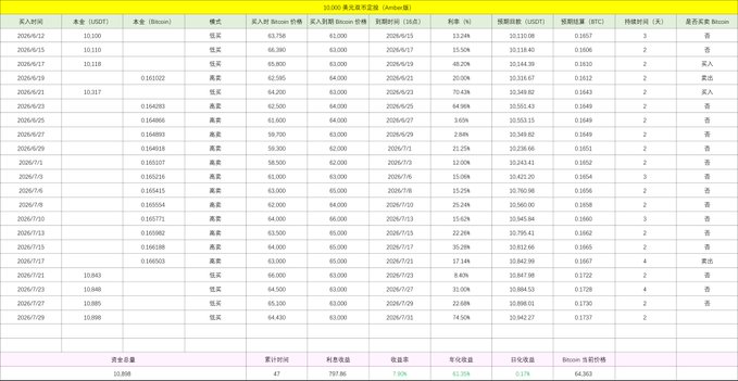 The image shows a detailed investment log table tracking Bitcoin (BTC) dual-currency structured product investments with USDT and Bitcoin principal columns, showing dates from June through July 2024, with entries at strike prices of 63,750, 65,280, 65,800, 62,585, 64,200, 62,500, 61,600, 58,500, 61,000, 63,000, 64,000, 64,500, 65,100, and 64,430 USD, displaying returns ranging from 2.88% to 74.50% and yields between 0.1651% and 0.1866% over 2-3 day terms, totaling 47 transactions with a total invested of 787.86 Bitcoin. The table relates to the post about planning to set a bottom price around 63,500 USD for a Bitcoin dual-currency investment, reflecting the trader's