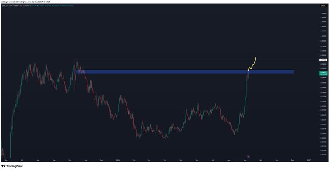 A TradingView chart of USELESS against USDT shows a recent sharp rally pushing price up to the 0.32 resistance zone, which the poster views as a breakout trigger targeting 0.45 and new highs. The visible price level is highlighted near the top of the move, with a blue horizontal zone marking the prior consolidation area just below it.