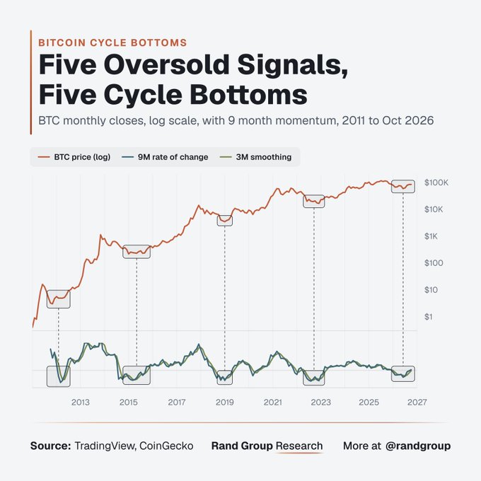 A Rand Group Research chart titled “BITCOIN CYCLE BOTTOMS—Five Oversold Signals, Five Cycle Bottoms” plots Bitcoin monthly closes on a log scale from 2011 to Oct. 2026, alongside 9-month momentum and 3-month smoothing. Five highlighted oversold dips correspond to major Bitcoin cycle bottoms, reinforcing the post’s point that panic signals repeatedly marked crashes but underestimated when those cycles would end.