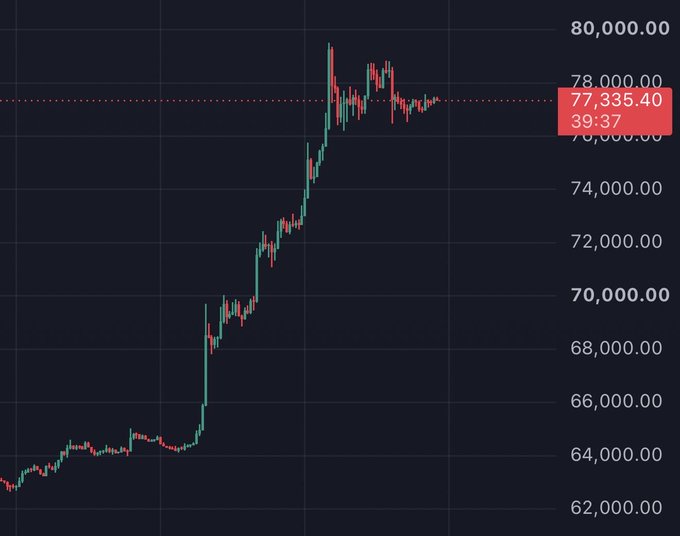 A candlestick chart showing a significant upward price trend, with the current price marked at 77,335.40.