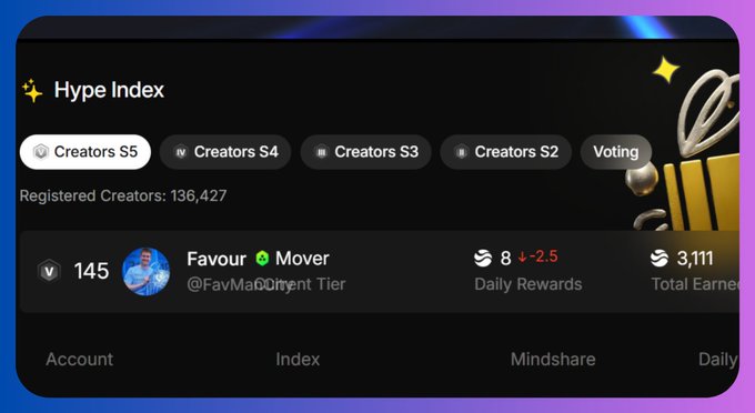 The image shows a social media post with a purple background featuring a list of creators' names and their respective scores or ranks. The creator named "Favour" has a high score, while another creator named "Mover" has an even higher score. The post also mentions that the creator named "Mover" is currently in the top 5 positions on the list. Additionally, there are two other creators with relatively low scores, and one creator who seems to be in the bottom of the list.