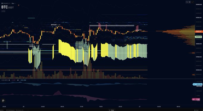 A BTC/USDT candlestick chart on TradingView shows price action consolidating around $107,700 with stacked liquidity zones and a visible long wick near $105,950. A volume profile histogram extends to the right, and a CVD/Volume oscillator sits below the main chart, visually supporting the post's observation of weakening asks above price, building bids below, and spot-driven selling during the weekend.