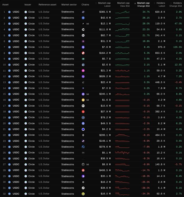 A data table listing 32 stablecoins with USDC and Circle as issuer, showing market cap data, 30-day changes (ranging from +135.1% to -34.3%), and holder counts across various blockchain networks.