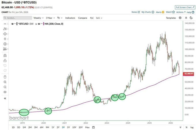A Barchart of Bitcoin-USD (^BTCUSD) weekly chart over 3 years showing price around $62,468.01, with a 200-period moving average line and circled points indicating key historical levels.