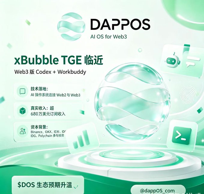 A promotional graphic for DAPPOS ('AI OS for Web3') announcing the upcoming xBubble TGE (Web3 Codex + Workbuddy), highlighting $6.8M subscription revenue and backing from Binance, OKX, OKX, IDG, and Polychain, with the $DOS token ecosystem ticker shown.
