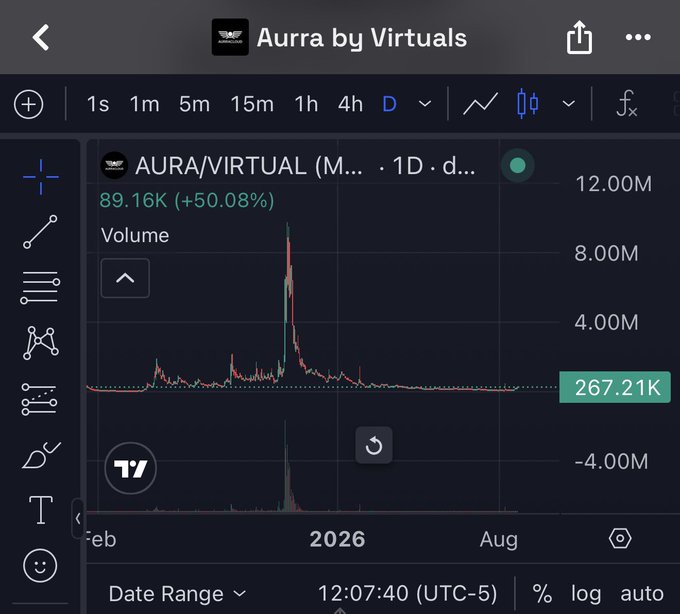 A trading chart for AURA/VIRTUAL showing a 50.08% gain with 89.16K volume on TradingView via the Aurra by Virtuals app.