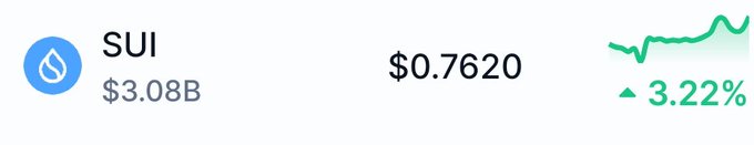 A cryptocurrency price ticker for SUI showing a price of $0.7620, market cap of $3.08B, and a 3.22% increase.