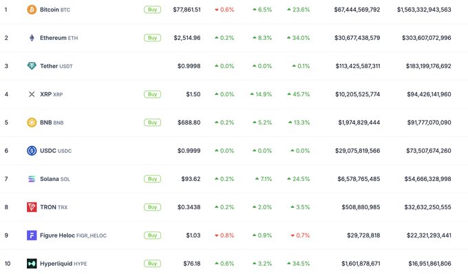 A cryptocurrency market ranking table displaying the top 10 coins including Bitcoin (BTC) at $77,861.51, Ethereum (ETH) at $2,514.96, Tether (USDT), XRP, BNB, USDC, Solana (SOL), TRON (TRX), Figure Heloc (FIGR_HELOC), and Hyperliquid (HYPE) with their respective price changes and market caps.