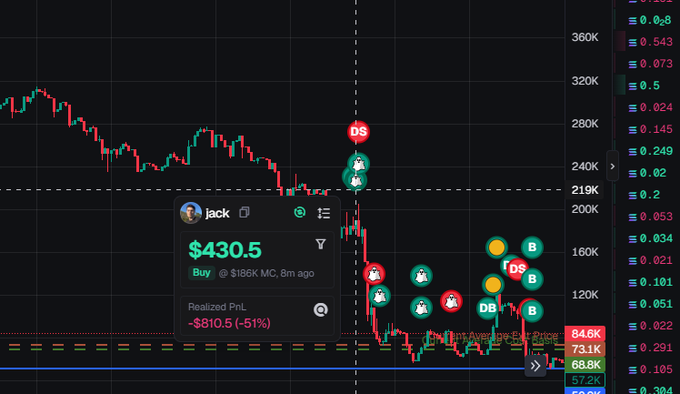 A cryptocurrency chart shows a dramatic price crash from approximately $430 to under $70, annotated with red "DS" (Dev Sell) markers and "B" (Buy) circles indicating sales activity. The featured trader "jack" displays a realized loss of -$810.5 (-51%) on a $186K position, visualizing the dev sell-off that crashed the project's market cap from $400K.