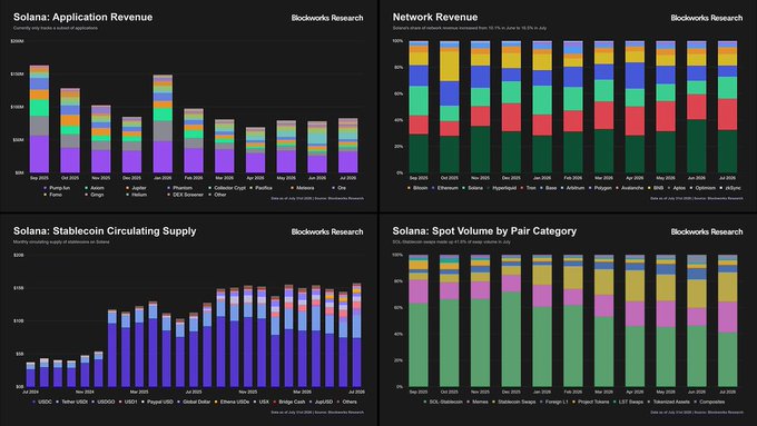The image consists of a 2x2 grid of charts from Blockworks Research titled "Solana," displaying key on-chain metrics from September 2025 to July 2026: Application Revenue (with Pump.fun leading at $82.9M in July), Network Revenue share composition (highlighting Solana's 16.5% share), Stablecoin Circulating Supply (reaching a record $15.7B), and Spot Volume by Pair Category (showing memecoins making up roughly 25% of DEX volume). Together, the four panels visually reinforce the post's claim that Solana's July data shows a strong rebound across revenue, network dominance, stablecoin growth, and memecoin trading activity for $SOL.