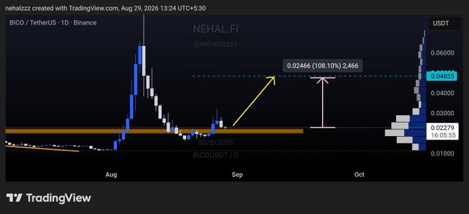 A TradingView 1D candlestick chart of BICO/USDT on Binance shows the price holding the $0.021–$0.023 support zone with a highlighted 108.10% projected move from $0.02279 to a $0.0483 target, visually reinforcing the post's bullish measured-move setup.