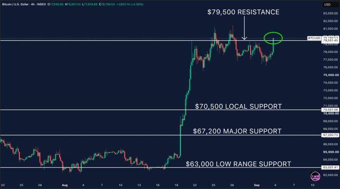 A Bitcoin/USD chart on the 4-hour timeframe shows BTC trading at $79,807.53, having just broken above the highlighted $79,500 resistance level (circled in green), with key support levels marked at $70,500, $67,200, and $63,000 below—visually confirming the post's claim of a bullish breakout toward the $80K milestone.