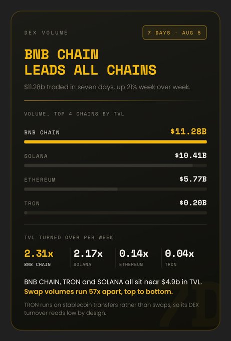 An infographic titled 'BNB CHAIN LEADS ALL CHAINS' showing DEX volume data over 7 days ending Aug 5, with BNB Chain at $11.28B, Solana at $10.41B, Ethereum at $5.77B, and Tron at $0.20B.