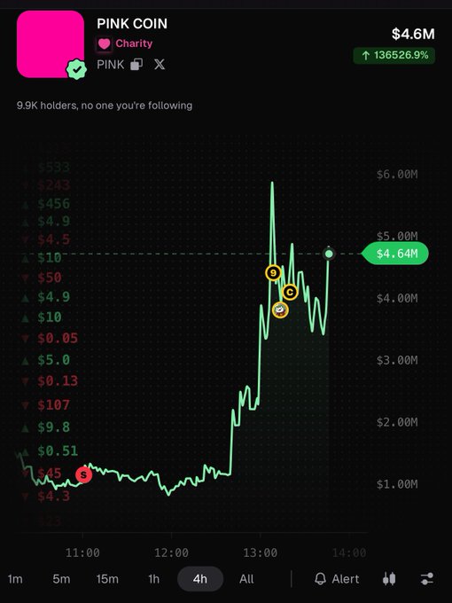 A trading chart for 'PINK COIN' (Charity) shows a market cap of $4.6M with a 13,6526.9% increase, displaying a sharp price spike on a 4-hour timeframe.