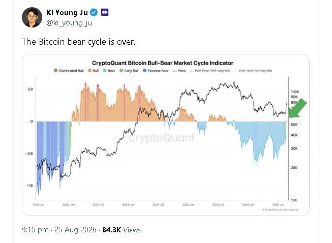 The image shows a tweet from Ki Young Ju (@ki_young_ju), CEO of CryptoQuant, stating "The Bitcoin bear cycle is over," accompanied by a CryptoQuant Bitcoin Bull-Bear Market Cycle Indicator chart from August 2026, with a green arrow pointing to a recent transition into bullish territory. The chart visually supports his claim by showing the indicator shifting from blue (bear) zones into orange (bull) territory at the right edge, signaling the end of the bearish cycle.