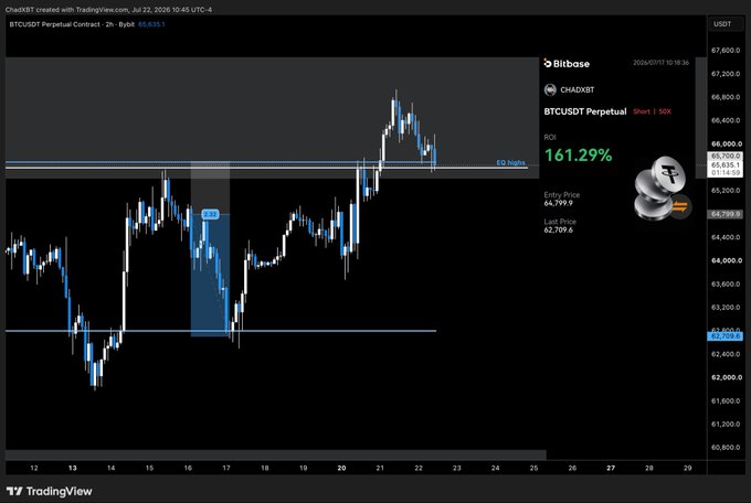 A TradingView chart of BTCUSDT Perpetual on Bitget showing a 'CHADXBT' trade with an ROI of 161.29%, displaying candlestick price action between 60,000 and 67,600 USDT.
