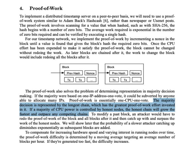 The image shows Section 4 "Proof-of-Work" from the Bitcoin whitepaper, explaining how proof-of-work uses hashing (SHA-256) and a nonce to secure the timestamp network, with a diagram illustrating blocks linked by previous hashes containing transactions. The accompanying caption highlights how Bitcoin's security depends on the majority of mining nodes being honest, since an attacker would need to control majority CPU power to compromise the chain—the very point the image makes when stating "the majority decision is represented by the longest chain" backed by honest nodes.