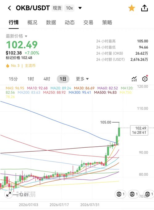 A cryptocurrency trading chart for OKB/USDT shows a sharp recent rally, with the price climbing to $102.49 (+7.00%) after hitting a 24-hour low of $94.66 and a 24-hour high of $105.00, with 26.62M OKB traded. The daily candlestick chart illustrates OKB breaking out from a prolonged downtrend that bottomed around $72.01, surging to a recent peak of $105.00 — visually confirming the poster's suspicion that they bought OKB just before this significant upward move.