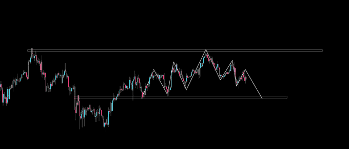 A candlestick chart shows Bitcoin's price oscillating between two horizontal range boundaries, with upward zigzag movements on the left transitioning to downward oscillations on the right, illustrating the trader-favorite "bull trap / bear trap" range behavior.