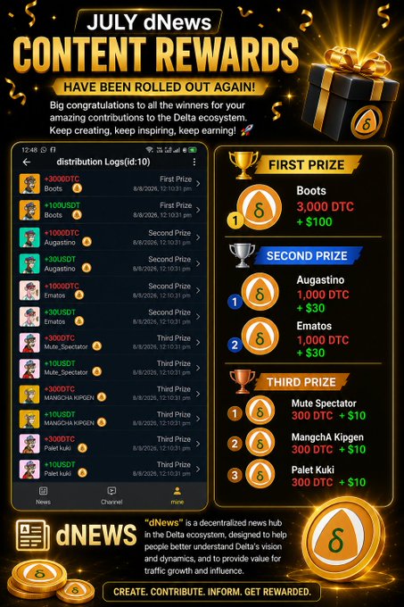 A celebratory 'JULY dNEWS CONTENT REWARDS' graphic highlighting winners in the Delta ecosystem, with distribution logs and prize tiers for First, Second, and Third places in DTC tokens.