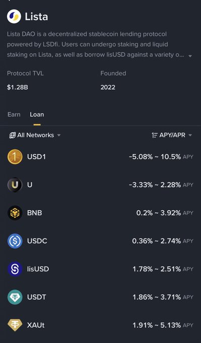 The image shows the Lista DAO lending protocol interface displaying a Protocol TVL of $1.28B, founded in 2022, with a "Loan" tab listing various assets available for borrowing including USD1, U, BNB, USDC, lisUSD, USDT, and XAUt, with notably negative APY rates of -5.08% to -10.55% for USD1 and -3.33% to -2.28% for U. This directly supports the post's announcement that Lista is now accessible through Binance Wallet and is offering negative borrowing rates on specific markets, making borrowing more affordable for users seeking liquidity.