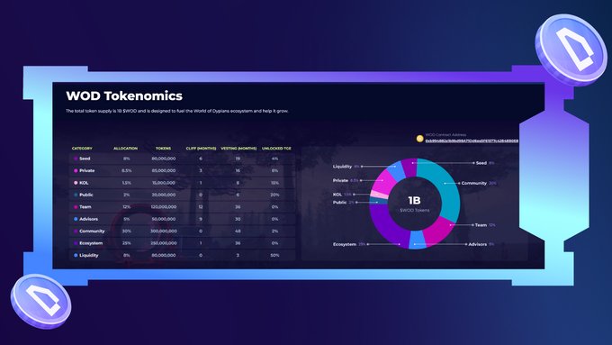The image displays a table or chart related to token economies, focusing primarily on WOD token economies. There are several key points highlighted in the image, including an allocation of 8.5% of the total supply for the Private Round token coming to an end after 19 months and another OTC deal ending 12 months ago. These developments have resulted in major economic improvements to the WOD ecosystem.