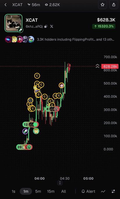 A cryptocurrency trading chart for token 'XCAT' showing a massive +15320.3% gain to $628.3K, with various emoji bubbles marking transactions on the candlestick chart.
