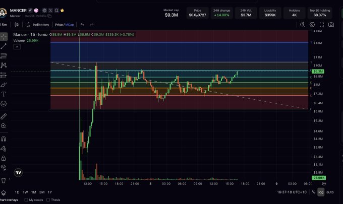 A TradingView chart for the Mancer token showing a market cap of $9.3M and a 24-hour change of +14.07%, with candlestick patterns and moving averages.
