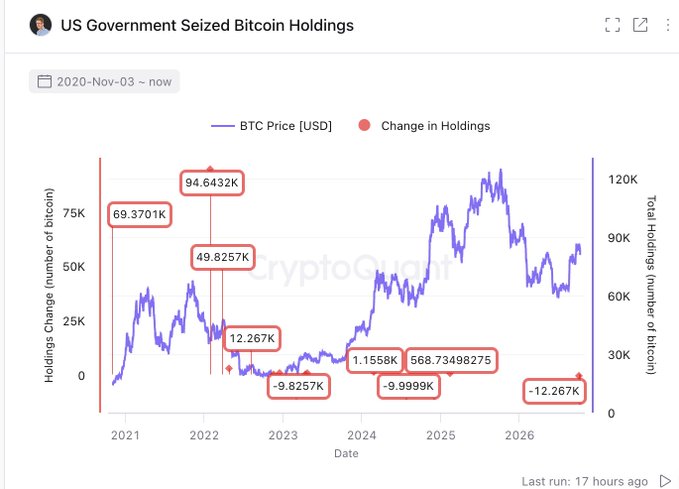 A chart titled 'US Government Seized Bitcoin Holdings' from CryptoQuant showing BTC price from November 2020 to now with various change in holdings data points including 69.3701K, 94.6432K, 49.8257K, and several negative values.