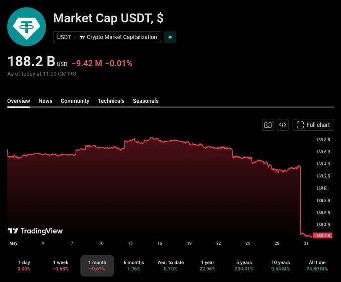 The image shows a trading chart for Bitcoin showing its price movements over several days with a steep red line representing either an increase or decrease. The chart also includes the symbol "USDT" at the top, indicating that it's related to the market cap of US dollars rather than Bitcoin itself. There is another post on the same page that states how market cap went up and down by 1.2B over 24 hours, which refers to a drop in the value of these coins. The text on this post provides a technical analysis perspective of the situation, stating that it's most likely a signal for traders to take action based on the current price fluctuations.
