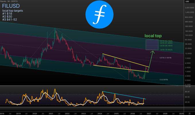A cryptocurrency chart for FILUSD showing local top targets of $18, $30, and $41-$52, with the Filecoin logo in a blue circle and technical analysis including a yellow descending wedge pattern.