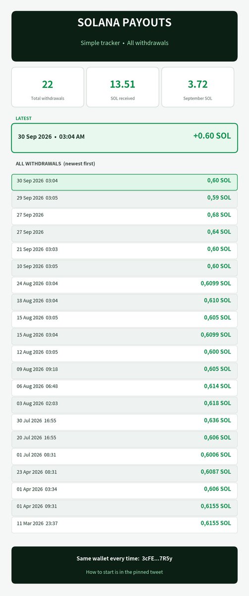 A 'SOLANA PAYOUTS' tracker interface showing 22 total withdrawals totaling 13.51 SOL received, with 3.72 SOL for September, displaying a list of recent payouts to wallet address 3cFE...7R5y.