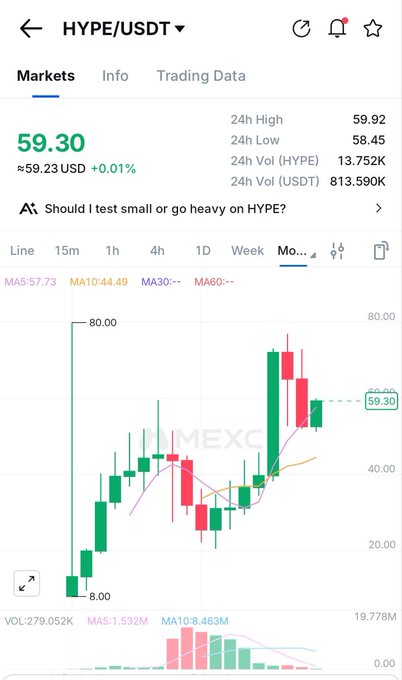 A MEXC candlestick chart shows HYPE/USDT trading at $59.30 (+0.01%) with a 24-hour range of $58.45–$59.92 and 13.75K HYPE volume, with the price up significantly from a $8.00 low. The chart supports the post's discussion of HYPE's buyback/burn flywheel model, illustrating the token's strong recent price recovery.