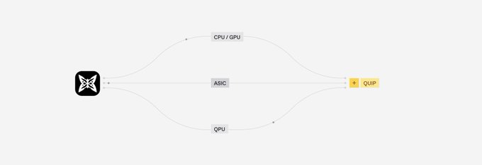 The image features a white background with black text that reads "most people still think quantum computing is some sci fi stuff that' s actually closer than we thought @quipnetwork is building something i havent really seen before a marketplace where CPUs, GPUs and quantum processors all work together so its not just". The post seems to be discussing the concept of qubits in relation to computing.
