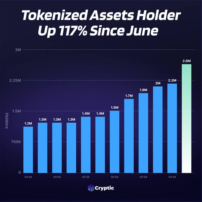 A bar graph from Cryptic titled "Tokenized Assets Holder Up 117% Since June" shows monthly holder counts growing from 1.2M in June to 2.6M in the most recent month, with values steadily climbing through Q1 2024 (1.3M, 1.4M, 1.5M, 1.7M, 1.9M, 2.0M, 2.2M). The chart visually reinforces the post's message about rapid tokenized asset adoption, illustrating the more-than-doubled growth in holders over the period.