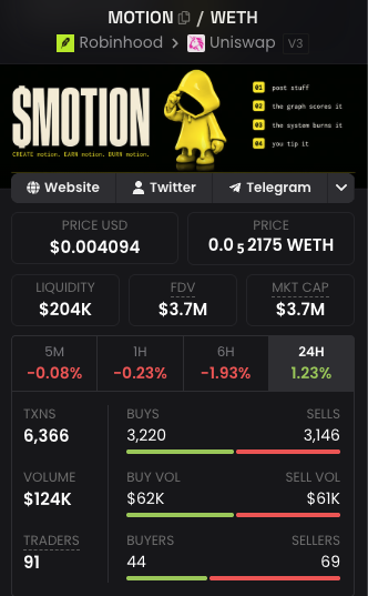 A cryptocurrency tracking page displays information for the token "SMOTION" trading on Robinhood and Uniswap v3, showing a price of $0.004094, a market cap of $3.7M, and trading volume data.