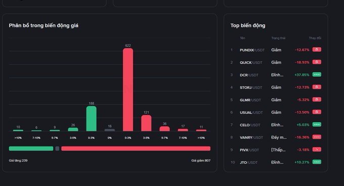 A Vietnamese-language cryptocurrency analytics dashboard showing price volatility distribution ('Phân bổ trong biến động giá') with 602 tokens in the -3% range, alongside a list of top movers including PUNDIX, QUICK, DCR, and STORJ with their percentage changes.