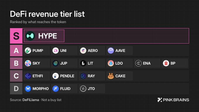 A 'DeFi revenue tier list' ranking cryptocurrencies from S to D tiers, with HYPE in S tier, PUMP, UNI, AERO, and AAVE in A tier, and source cited as DeFiLlama by Pink Brains.