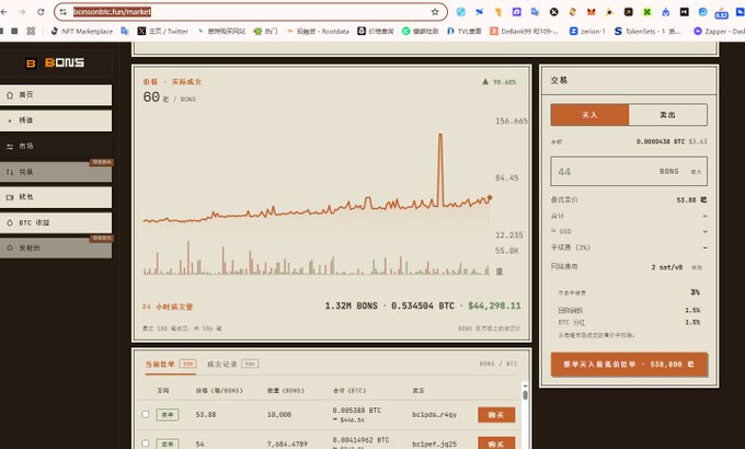 A screenshot of the BONS cryptocurrency trading page on BONSAI.fun/market, showing BONS trading at approximately 0.0809634 BTC ($1.63), with a 98.46% price increase displayed. The page features a price chart, order book with buy/sell options, and recent trade history showing transactions of 10,000 and 7,684.4789 BONS, illustrating active trading activity in the Bitcoin on-chain ecosystem mentioned in the post.