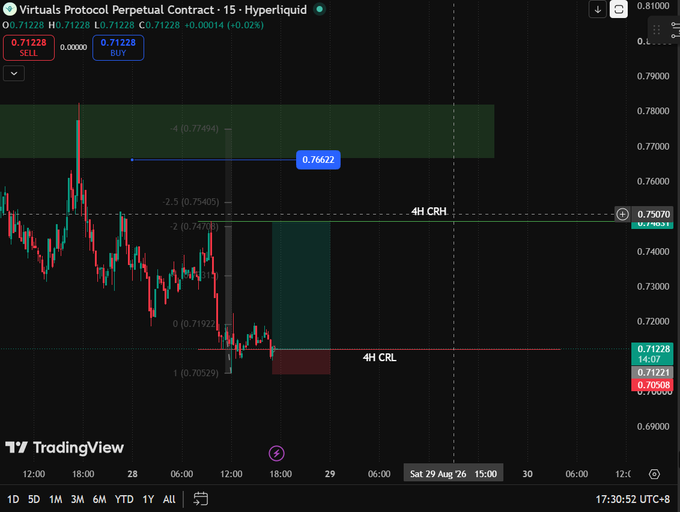 TradingView chart for Virtuals Protocol Perpetual Contract (VIRTUALS) on Hyperliquid showing price at 0.71228, down 0.02%, with 4H CRH and 4H CRL levels marked.
