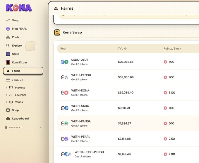A screenshot of the KONA cryptocurrency DeFi platform showing the "Farms" page with various liquidity pools including USDC-USDT ($76,063.65), WETH-PENGU, WETH-KONA, and others with their TVL and Points/Block values.