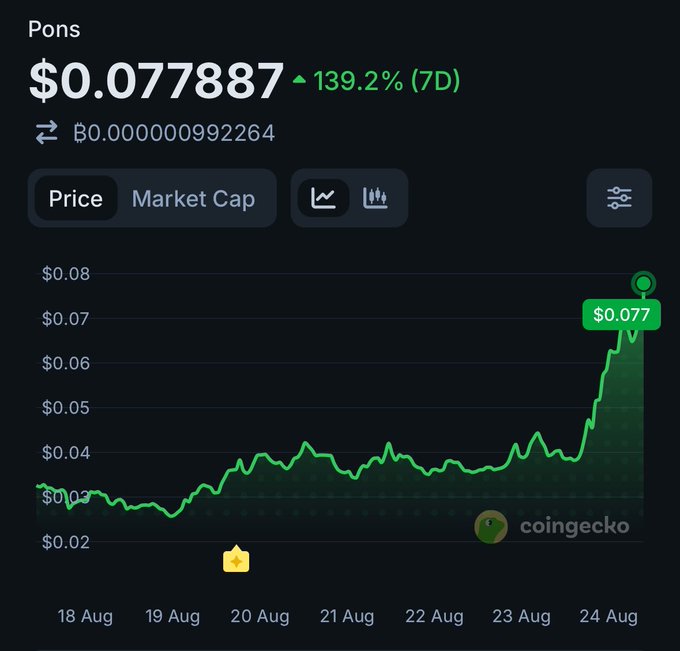 A CoinGecko price chart for Pons ($PONS) shows the token surging to $0.077887, a 139.2% gain over 7 days, with a notable sharp upward spike on August 24 after trading steadily between $0.03–$0.05 earlier in the week—visually reinforcing the post's claim of a strong pump following burn activity and Robinhood-chain ecosystem hype.